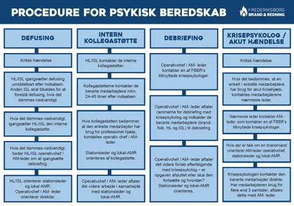 Procedure for psykisk beredskab, herunder defusing, intern kollegastøtte, debriefing, krise psykolog.