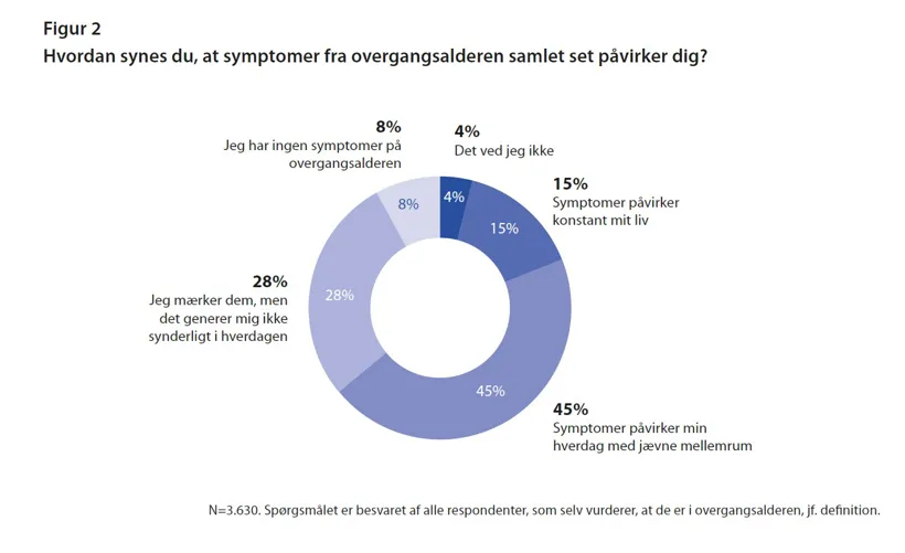 overgangsalderen-p-virker-arbejdslivet-for-to-ud-af-tre-kvinder