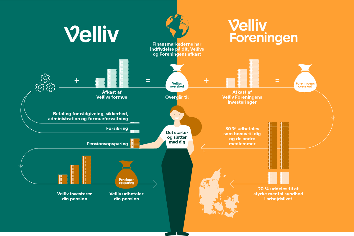 Hvor kommer pengene til bonusuddeling fra? 
Vellivs investeringer af egen formue giver Vellivs overskud. Sammen med Velliv Foreningens egne investeringer giver dette foreningens samlede overskud. Dette fordeles til bonus og uddelinger.