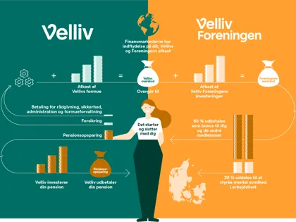 Hvor kommer pengene til bonusuddeling fra? 
Vellivs investeringer af egen formue giver Vellivs overskud. Sammen med Velliv Foreningens egne investeringer giver dette foreningens samlede overskud. Dette fordeles til bonus og uddelinger.