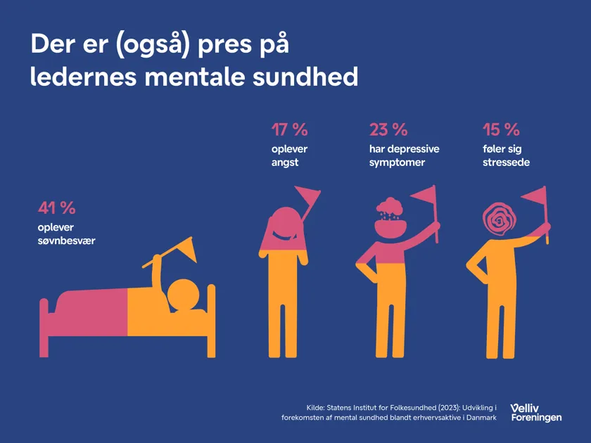 Der er pres på ledernes mentale sundhed