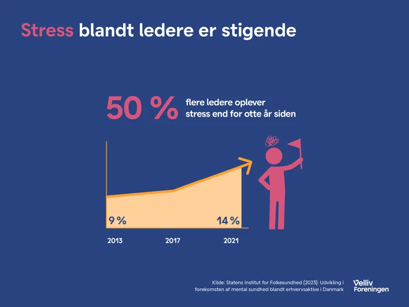 Stress er stigende blandt ledere