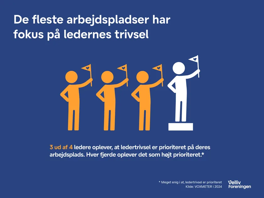 De fleste arbejdspladser har fokus på ledernes trivsel