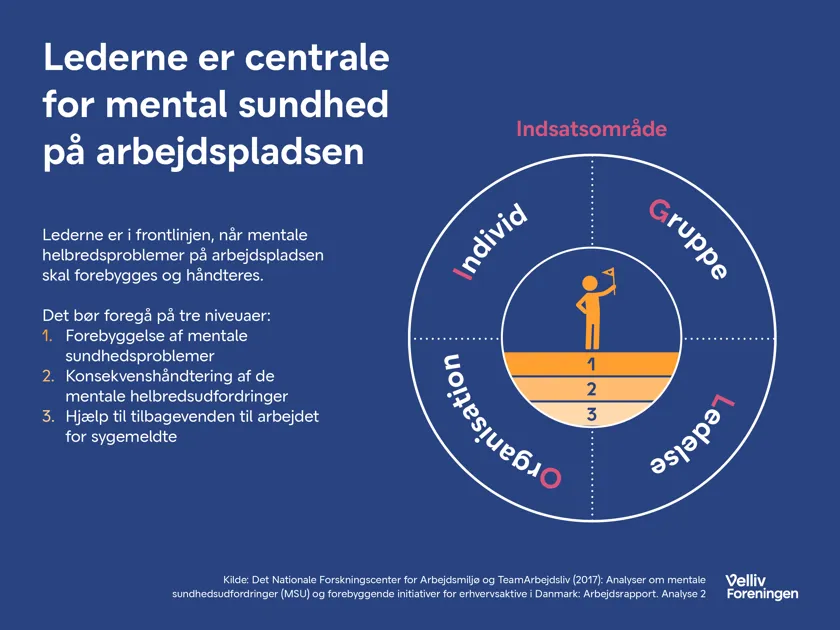 Ledere er centrale for mental sundhed på arbejdspladsen