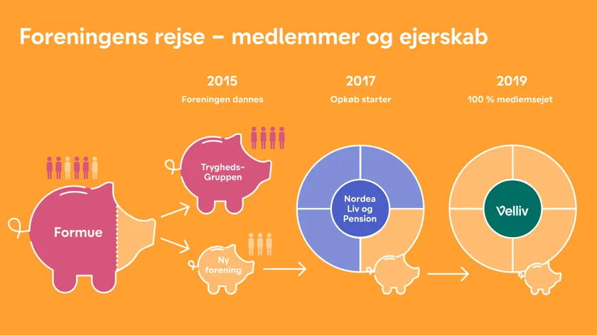 Velliv Foreningens rejse fra Tryghedsgruppen til et fuldt ejerskab af Velliv.